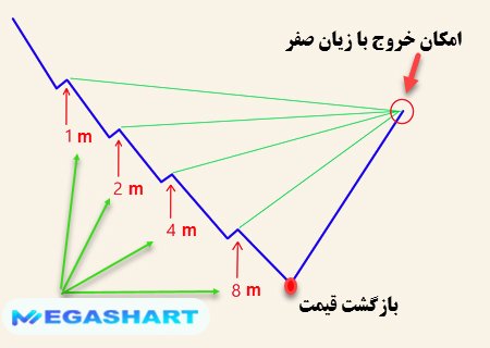 آموزش استراتژی مارتینگل