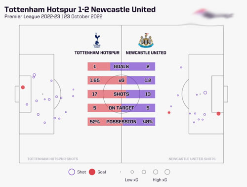 تحلیل پیش بینی بازی تاتنهام و نیوکاسل «لیگ برتر انگلیس، 19 آذر 1402»