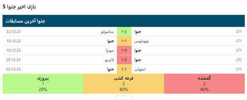 فرم پیش بینی بازی جنوا و اینتر «سری آ ایتالیا، 8 دی 1402 »