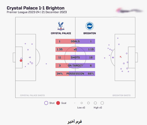 فرم پیش بینی بازی برایتون و کریستال پالاس 3 فوریه 2024