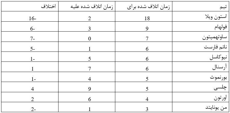 آمار وقت های تلف شده 