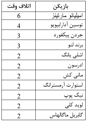 آمار بازیکنان در اتلاف وقت 