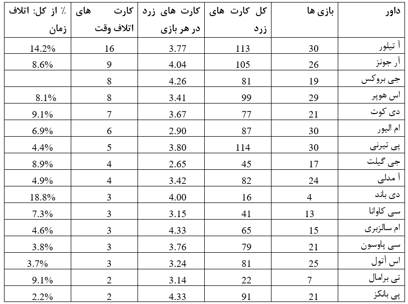 آمار نهایی داروان لیگ برتر 