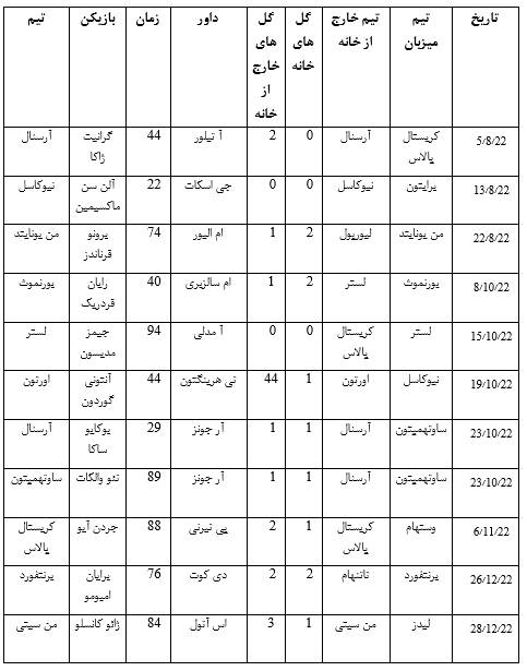 آمار اخطار گرفتن 