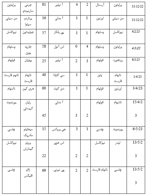 آمار وقت تلفی 