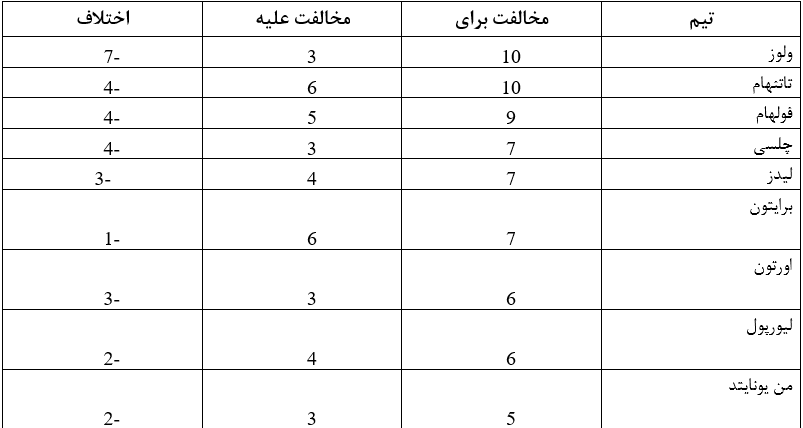 آمار خطاهای گرفته شده