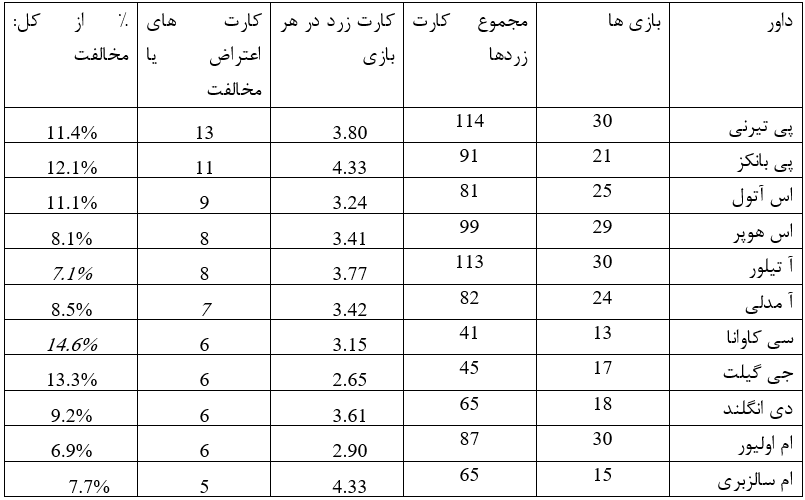 آمار داورهای لیگ 