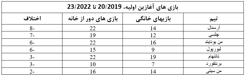 آمار گلزنی تیمها