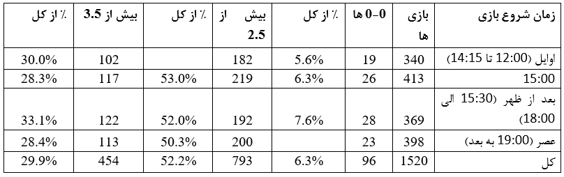 میانگین گل زده 