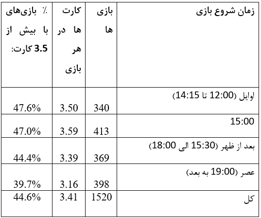 زمان بازی و کرنر 