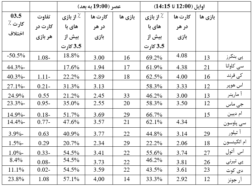 آمار داوران لیگ برتر