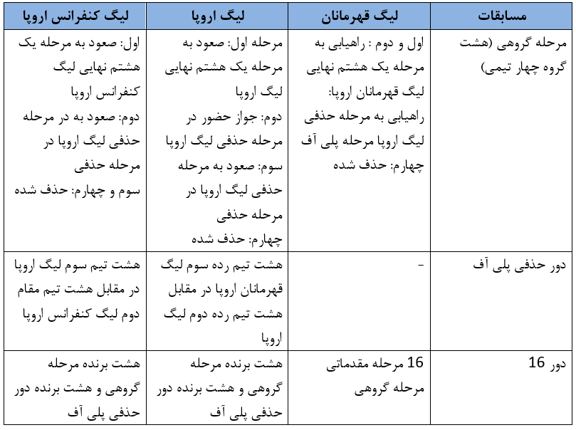 فرمت مسابقات اروپایی