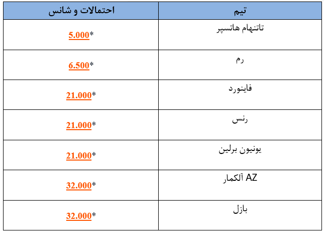 ضرایب شرط بندی تیم ها