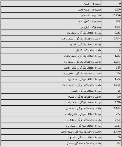 آموزش هندیکپ آسیایی در پیش بینی فوتبال 