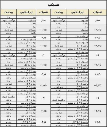 آموزش هندیکپ آسیایی در پیش بینی فوتبال