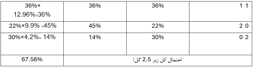 شرط بندی فوتبال 