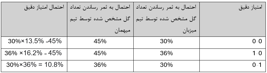 شرط بندی روی نتیجه دقیق 