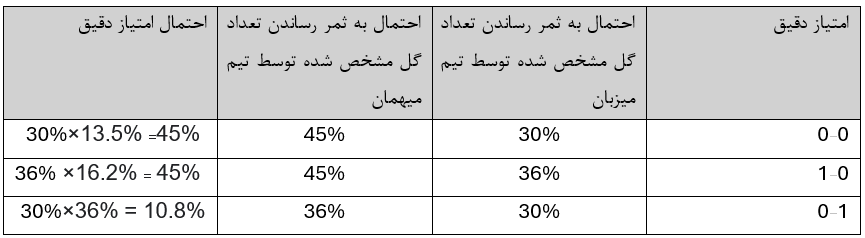 شرط بندی روی نتیجه دقیق