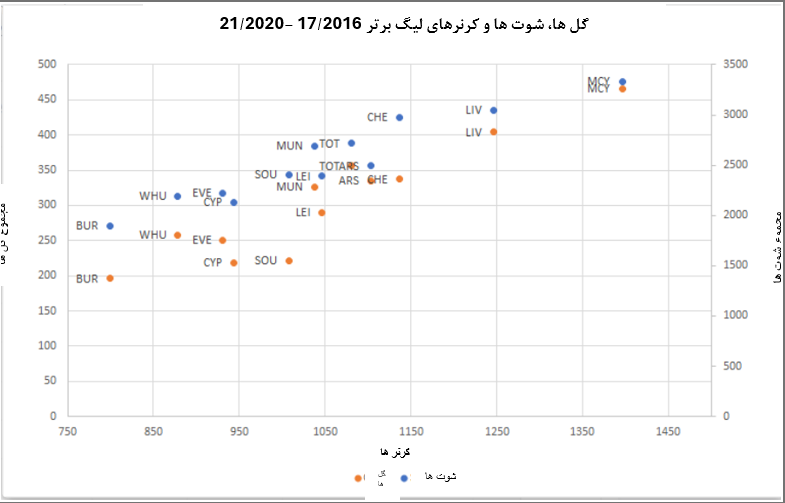 آمار شوت و کرنر