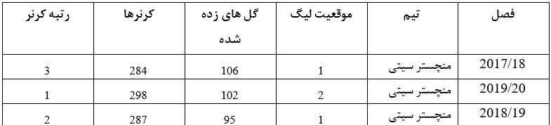 شرط بندی کرنر