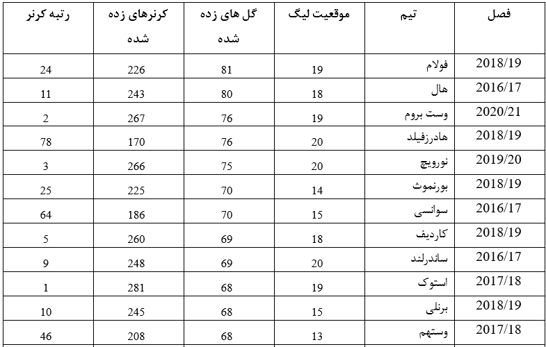 شرط بندی روی کرنر