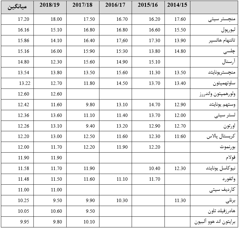 میانگین شوت به دروازه