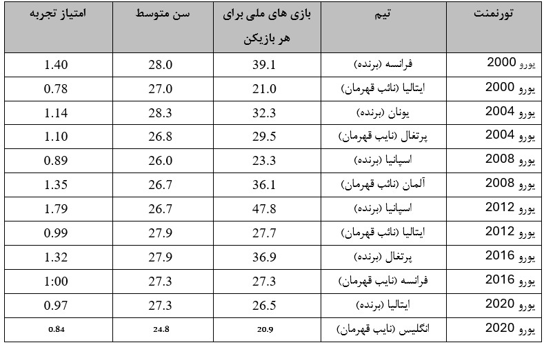 امتیازات تیم ها 