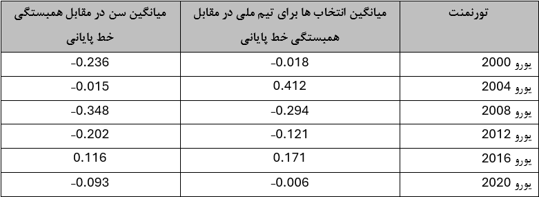 ضرایب همبستگی 