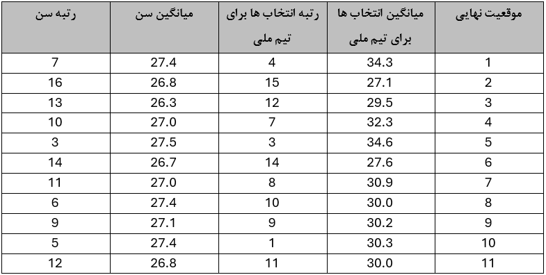 میانگین تعداد بازی 