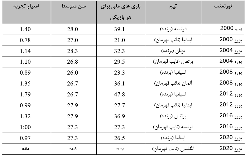 امتیازات تیم ها