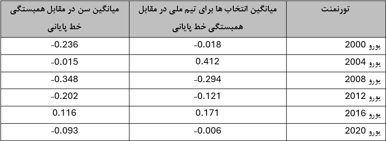 ضرایب همبستگی