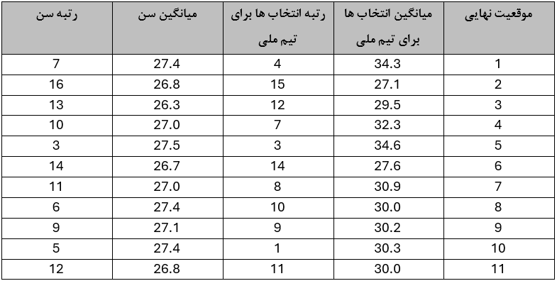 میانگین تعداد بازی