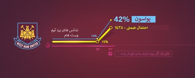 ضرایب زنده در شرط بندی