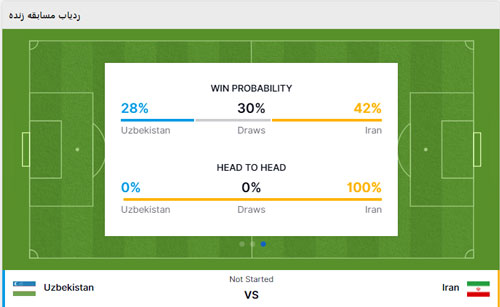 تحلیل پیش بینی بازی ازبکستان و ایران «انتخابی جام جهانی - آسیا، 30 آبان»