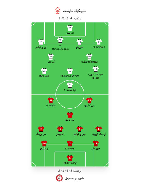 نکات پیش بینی و شرط بندی ناتینگهام فارست مقابل بریستول سیتی - جام حذفی