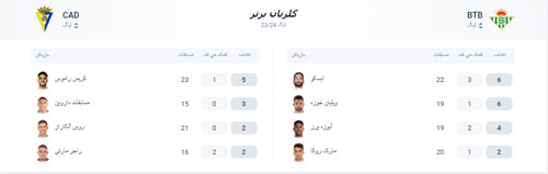 فرم پیش بینی بازی کادیز و رئال بتیس «لالیگا اسپانیا، 20 بهمن 1402»