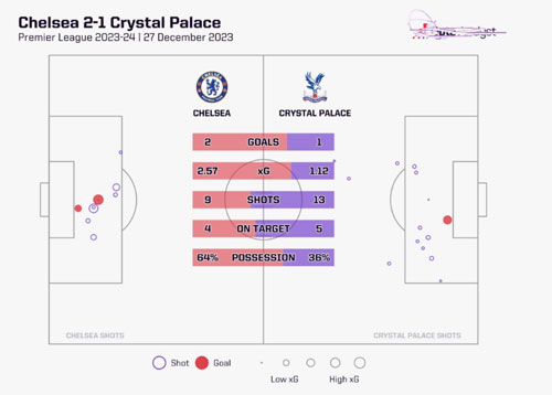 فرم پیش بینی بازی کریستال پالاس مقابل چلسی: پیش‌بینی و پیش‌نمایش