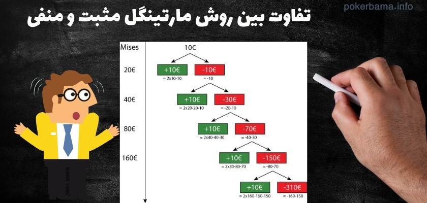 تفاوت بین روش مارتینگل مثبت و منفی