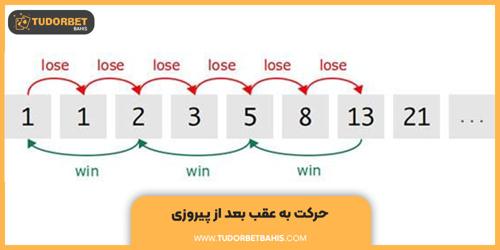 حرکت به عقب بعد از پیروزی 