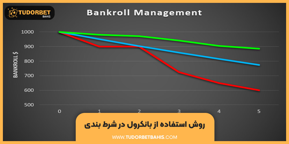 روش استفاده از بانکرول در شرط بندی