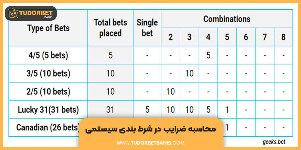 محاسبه ضرایب در شرط بندی سیستمی